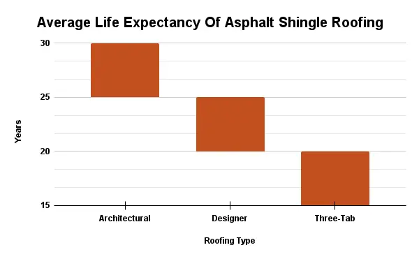 graph comparing the life expectancy of architectural, designer, and three-tab shingles