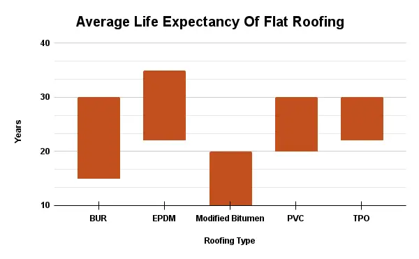 chart comparing life expectancy of flat roofing materials