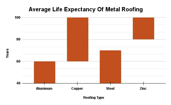 graph comparing the life expectancy of types of metal roofing