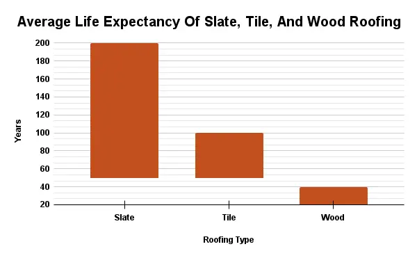 graph comparing the life expectancy of wood, slate, and tile roofing